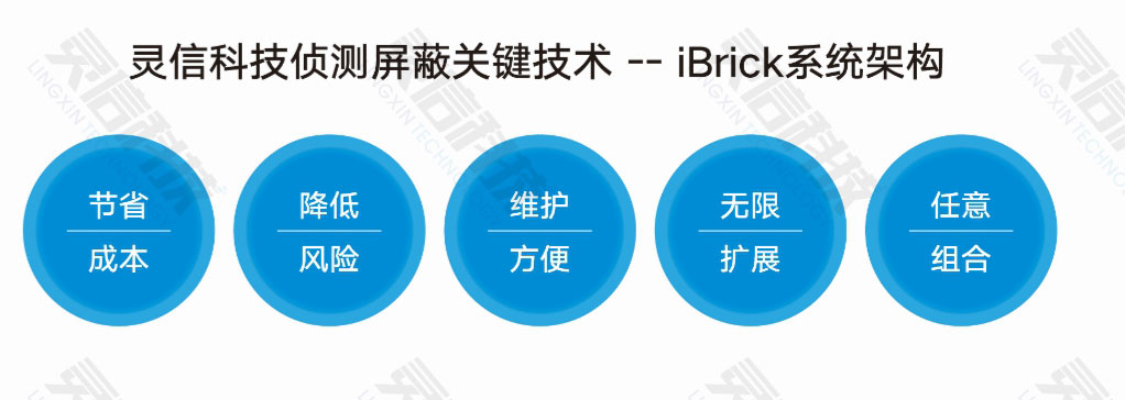 靈信科技偵測屏蔽關鍵技術——「iBrick系統架構」五大優勢