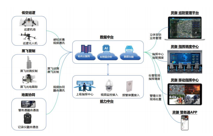 低空巡邏防控系統
